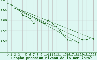 Courbe de la pression atmosphrique pour Koksijde (Be)