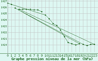 Courbe de la pression atmosphrique pour Hereford/Credenhill