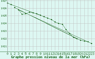 Courbe de la pression atmosphrique pour Tanabru