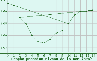 Courbe de la pression atmosphrique pour Marree Aero