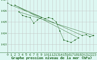 Courbe de la pression atmosphrique pour Ile d