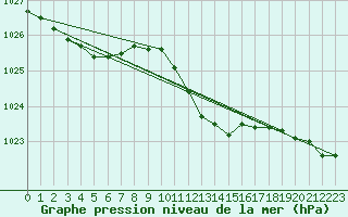 Courbe de la pression atmosphrique pour Leipzig
