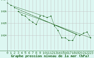 Courbe de la pression atmosphrique pour Orlans (45)