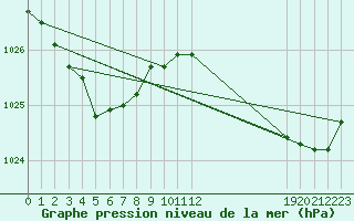 Courbe de la pression atmosphrique pour Pordic (22)