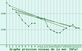 Courbe de la pression atmosphrique pour Le Touquet (62)