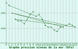 Courbe de la pression atmosphrique pour Ahaus