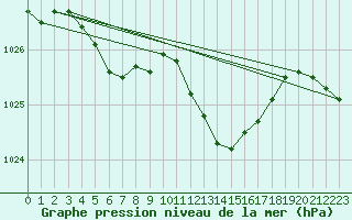 Courbe de la pression atmosphrique pour Saint-Jean-de-Vedas (34)