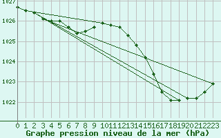 Courbe de la pression atmosphrique pour Beaucroissant (38)