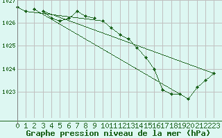 Courbe de la pression atmosphrique pour Droue-sur-Drouette (28)