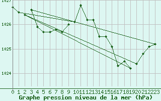 Courbe de la pression atmosphrique pour Mandailles-Saint-Julien (15)