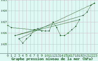 Courbe de la pression atmosphrique pour Sorgues (84)