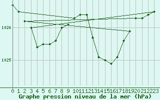 Courbe de la pression atmosphrique pour Le Mans (72)