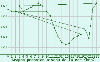Courbe de la pression atmosphrique pour Saelices El Chico