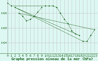 Courbe de la pression atmosphrique pour Saint-Mdard-d