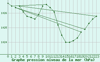 Courbe de la pression atmosphrique pour Ste (34)