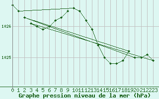 Courbe de la pression atmosphrique pour Marham