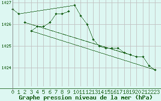 Courbe de la pression atmosphrique pour Amstetten