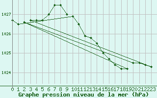 Courbe de la pression atmosphrique pour Stabroek