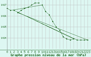 Courbe de la pression atmosphrique pour Klaipeda