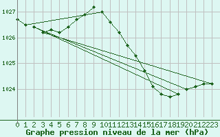 Courbe de la pression atmosphrique pour Shoeburyness