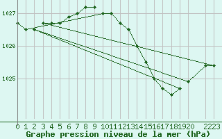 Courbe de la pression atmosphrique pour Florennes (Be)