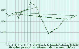 Courbe de la pression atmosphrique pour Payerne (Sw)