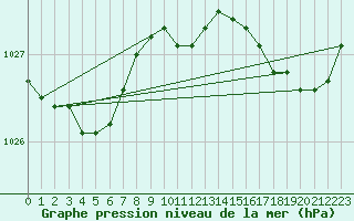 Courbe de la pression atmosphrique pour Aizenay (85)