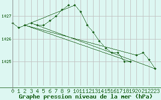 Courbe de la pression atmosphrique pour Bad Salzuflen