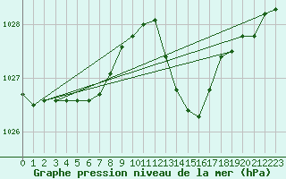 Courbe de la pression atmosphrique pour Saint-Germain-le-Guillaume (53)