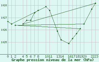 Courbe de la pression atmosphrique pour Bujarraloz