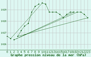 Courbe de la pression atmosphrique pour Genthin