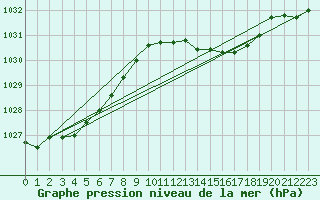 Courbe de la pression atmosphrique pour Asturias / Aviles