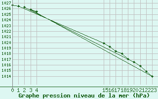 Courbe de la pression atmosphrique pour Glasgow (UK)