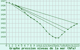 Courbe de la pression atmosphrique pour Gustavsfors