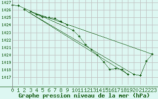 Courbe de la pression atmosphrique pour Ambrieu (01)