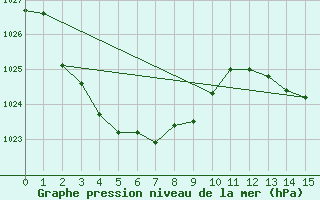 Courbe de la pression atmosphrique pour Coober Pedy