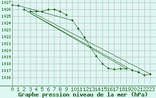 Courbe de la pression atmosphrique pour Cressier