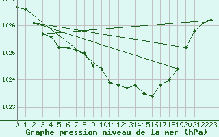 Courbe de la pression atmosphrique pour Santander (Esp)