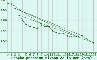 Courbe de la pression atmosphrique pour Kittila Laukukero