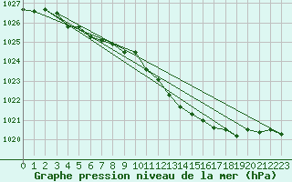 Courbe de la pression atmosphrique pour Wunsiedel Schonbrun