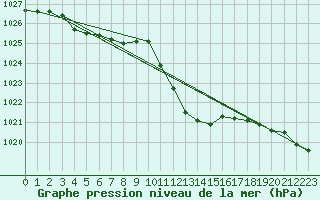 Courbe de la pression atmosphrique pour Locarno (Sw)