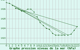 Courbe de la pression atmosphrique pour Leba