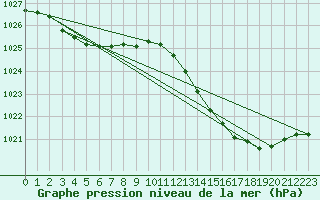 Courbe de la pression atmosphrique pour Verges (Esp)