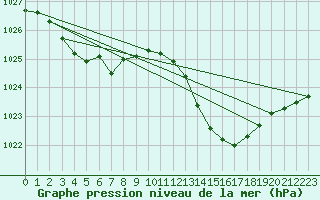 Courbe de la pression atmosphrique pour Aniane (34)