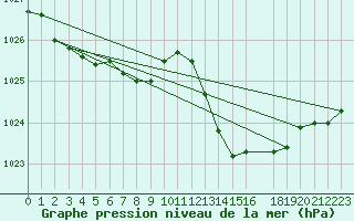 Courbe de la pression atmosphrique pour Saint-Mdard-d