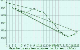 Courbe de la pression atmosphrique pour Saint-Mdard-d