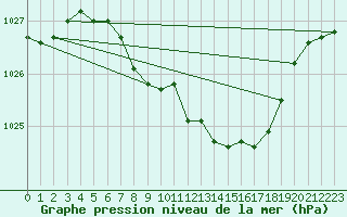 Courbe de la pression atmosphrique pour Waldmunchen