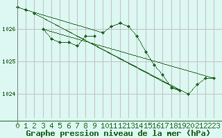 Courbe de la pression atmosphrique pour Lemberg (57)