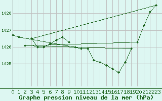 Courbe de la pression atmosphrique pour La Meyze (87)