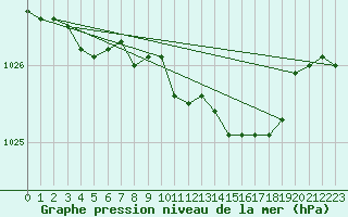 Courbe de la pression atmosphrique pour Ballypatrick Forest